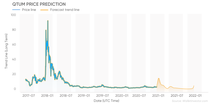 qtum crypto price prediction 2021